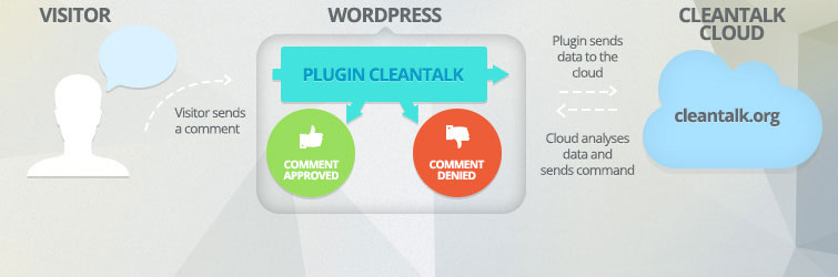 Cleantalk plugin